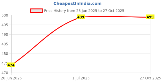 amazon.in the tie hub Solid Silk Pocket Square For Men the tie hub Price History Graph from 28 Jun 2025 to 26 Oct 2025