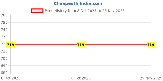 amazon.in sahiba gems Solid Silver Square Piece Silver/Chandi Ka Tukra Chokor for Wallet, Purse & Locker (Lal Kitab Remedy) Red Book Remedy Size 1.50 x 1.50 Centimetre sahiba gems Price History Graph from 8 Oct 2025 to 24 Nov 2025