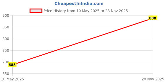 amazon.in sahiba gems Solid Silver/Chandi Lord Bajrang Bali Hanuman Ji Small Gada Pendant For Men/Boys (Hanuman Gada Locket) sahiba gems Price History Graph from 10 May 2025 to 28 Nov 2025