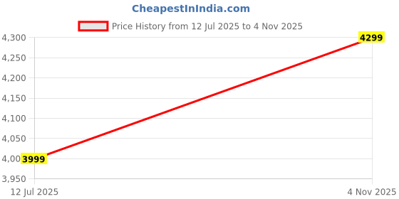 amazon.in Solid Single Breasted Tuxedo Coat Suit for Men Price History Graph from 12 Jul 2025 to 4 Nov 2025