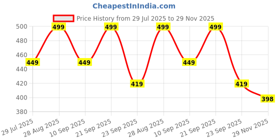 amazon.in mebadass Solid Sleeveless Cotton Regular Fit Mens Stylish Top Tanks Vest T-Shirt (Combo Pack of 2) mebadass Price History Graph from 29 Jul 2025 to 29 Nov 2025