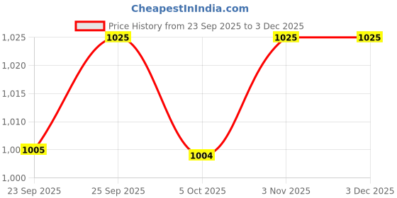 amazon.in ramraj cotton solid sleeveless gym vest for men pack of 4 ramraj cotton Price History Graph from 23 Sep 2025 to 2 Dec 2025