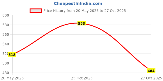 amazon.in amante Solid Sleeveless Round Neck Camisole amante Price History Graph from 20 May 2025 to 27 Oct 2025