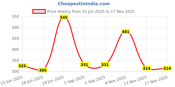 amazon.in amante Solid Sleeveless Round Neck Camisole amante Price History Graph from 15 Jun 2025 to 17 Nov 2025