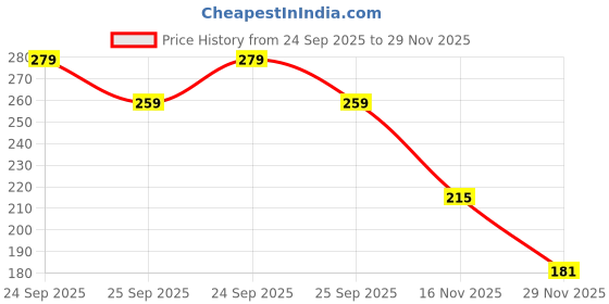 amazon.in amante Solid Sleeveless Round Neck Camisole amante Price History Graph from 24 Sep 2025 to 29 Nov 2025