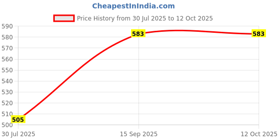 amazon.in amante Solid Sleeveless Round Neck Camisole amante Price History Graph from 30 Jul 2025 to 12 Oct 2025