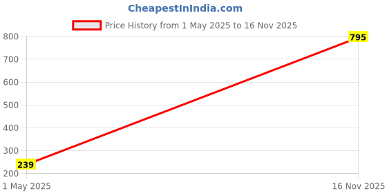 amazon.in amante Solid Sleeveless Round Neck Racer Back Tank Top amante Price History Graph from 1 May 2025 to 16 Nov 2025