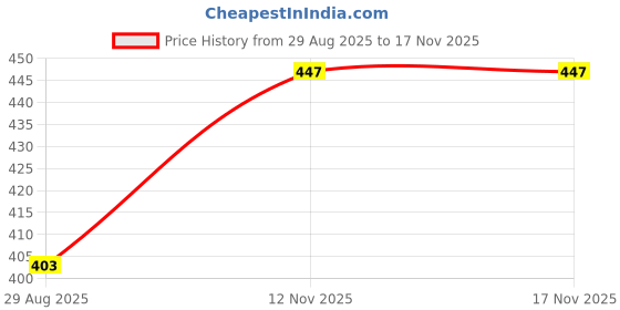 amazon.in amante Solid Sleeveless Round Neck Racer Back Tank Top amante Price History Graph from 29 Aug 2025 to 17 Nov 2025