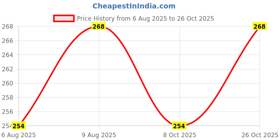 amazon.in glare & blair Solid Sleeveless Western Stylish Ribbed Cami Crop Top for Women glare & blair Price History Graph from 6 Aug 2025 to 26 Oct 2025