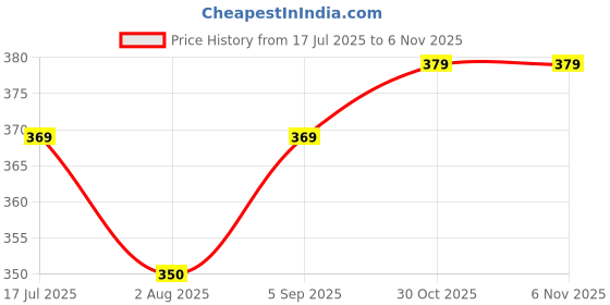 amazon.in aahwan Solid Slim Fit Tee Backless Western Stylish Short Sleeve Ribbed Crop Top For Women's & Girls aahwan Price History Graph from 17 Jul 2025 to 4 Nov 2025