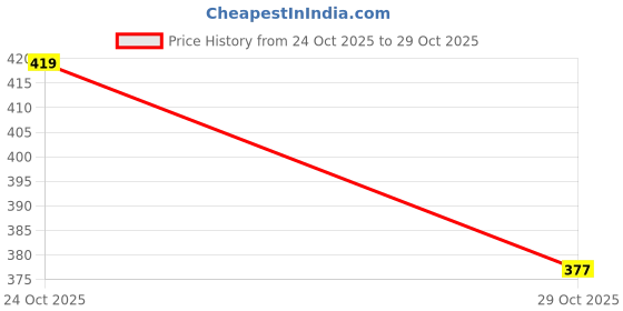 amazon.in pyr8 Solid Spaghetti Sleeveless Skinny Fit Casual Stripped Tank Top for Women pyr8 Price History Graph from 24 Oct 2025 to 29 Oct 2025