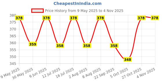 amazon.in tivante Solid Square Neck Lace Full Sleeve Regular Fit Casual Ribbed Tops for Women tivante Price History Graph from 9 May 2025 to 2 Nov 2025