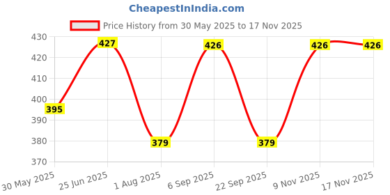 amazon.in tivante Solid Square Neck Long Flare Sleeveless Western Midi Dress for Women tivante Price History Graph from 30 May 2025 to 16 Nov 2025