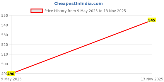 amazon.in rupa jon Solid Standard Women (Jon AISHWARYA-ASSRT-SLIPS-P5- Assorted 80) rupa jon Price History Graph from 9 May 2025 to 13 Nov 2025