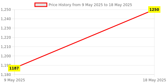 amazon.in SOLID STATE RELAY SSR 3PH 25 AMP THREE PHASE DC INPUT 4-32 VDC TO AC OUTPUT 24-480 VAC 25 AMP DC To AC CURRENT 4-16mA JAIN AUTOMATION jain automation Price History Graph from 9 May 2025 to 18 May 2025