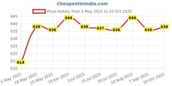 amazon.in Solid State SSD to M.2 NGFF Adapter Card Converter for 2012 MacBook Air Price History Graph from 5 May 2025 to 10 Oct 2025
