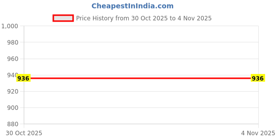amazon.in amante Solid Straight Neck Sleeveless Padded One-Piece Swimsuit amante Price History Graph from 30 Oct 2025 to 4 Nov 2025