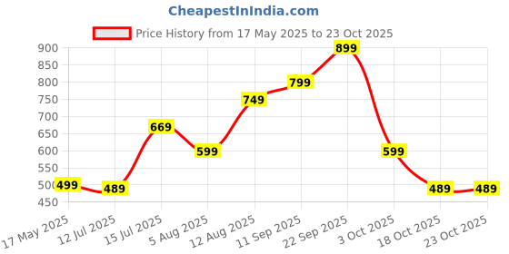 amazon.in indo era Solid Straight Pure Cotton Kurta with Pant & Dupatta Set for Women indo era Price History Graph from 17 May 2025 to 23 Oct 2025