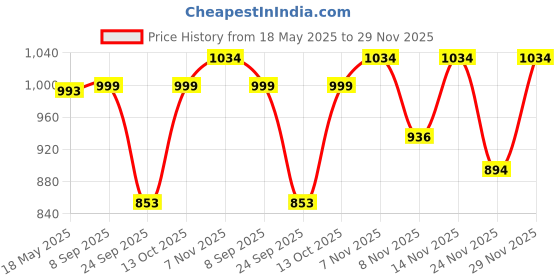 amazon.in fastrack Solid Structured Sling Bag for Women, Girls and Ladies | with Non-Detachable Sling Strap & Button Closure | Ladies Purse Handbag | Slings for Casual Carry fastrack Price History Graph from 18 May 2025 to 29 Nov 2025