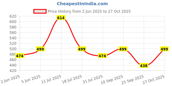 amazon.in glare & blair Solid Sweetheart Neck Lace Trim Long Sleeves Mini Bodycon Ribbed Dress for Women glare & blair Price History Graph from 2 Jun 2025 to 27 Oct 2025