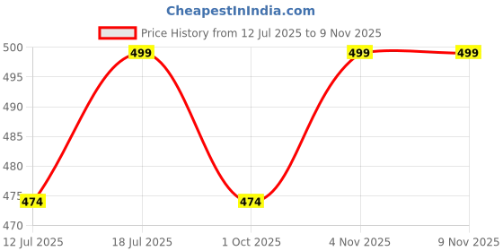 amazon.in glare & blair Solid Sweetheart Neck Lace Trim Long Sleeves Mini Bodycon Ribbed Dress for Women glare & blair Price History Graph from 12 Jul 2025 to 9 Nov 2025
