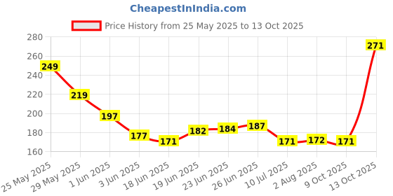 amazon.in rupa jon Solid Thermal Top for Men, Cotton Fabric, V-Neck, Full Sleeves, Regular Fit rupa jon Price History Graph from 25 May 2025 to 13 Oct 2025