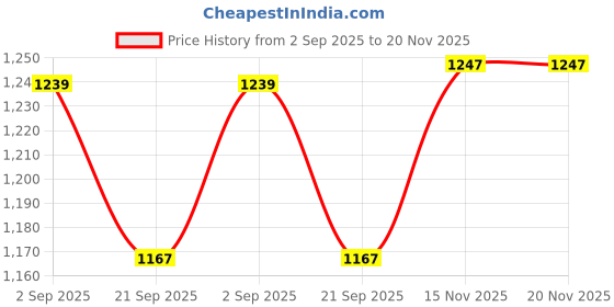 amazon.in exotic Solid Top Handle/sling women Bag exotic Price History Graph from 2 Sep 2025 to 20 Nov 2025