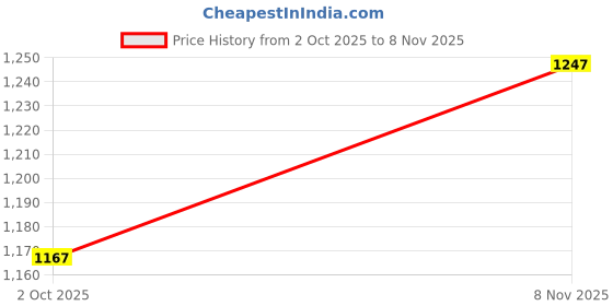 amazon.in exotic Solid Top Handle/sling women Bag exotic Price History Graph from 2 Oct 2025 to 8 Nov 2025