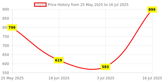 amazon.in upclothing Solid TrackSuit Set (Top and bottom Set) Co-ord Set CO-0SS upclothing Price History Graph from 25 May 2025 to 16 Jul 2025