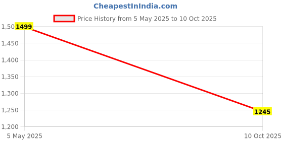 amazon.in ms multi shades Solid Trouser Style Churidar, has an Elasticated Waistband, Two Side Pockets ms multi shades Price History Graph from 5 May 2025 to 10 Oct 2025