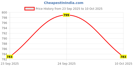 amazon.in ramraj cotton Solid Trunk for Men-Pack of 5 ramraj cotton Price History Graph from 23 Sep 2025 to 10 Oct 2025