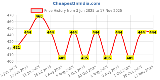 amazon.in tivante Solid Tube Bow Detailing Sleeveless Fit & Flare Mini Dress for Women tivante Price History Graph from 3 Jun 2025 to 16 Nov 2025