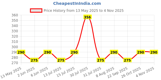 amazon.in tivante Solid Tube Sleeveless Fit & Flare Mini Dress for Women tivante Price History Graph from 13 May 2025 to 2 Nov 2025