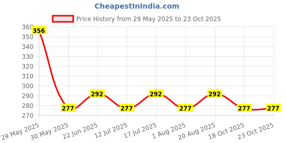 amazon.in tivante Solid Tube Sleeveless Fit & Flare Mini Dress for Women tivante Price History Graph from 29 May 2025 to 22 Oct 2025