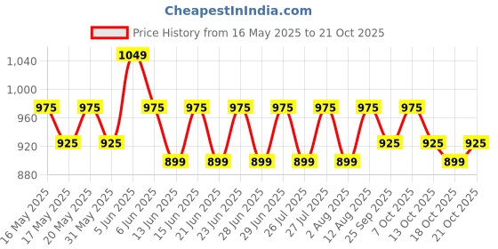 amazon.in peluche Solid Twining Black Bow Tie peluche Price History Graph from 16 May 2025 to 18 Oct 2025