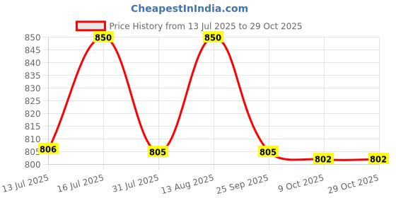 amazon.in duckback Solid Unisex Rain Coat duckback Price History Graph from 13 Jul 2025 to 29 Oct 2025