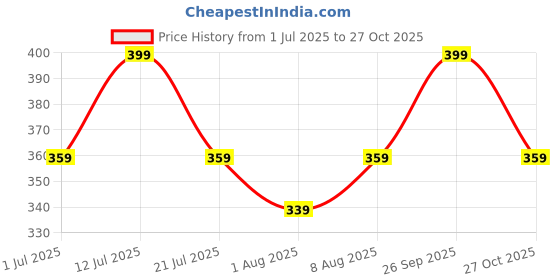 amazon.in redamancii Solid V Neck Cardigan Full Sleeves Regular Fit Casual Ribbed Top for Women redamancii Price History Graph from 1 Jul 2025 to 27 Oct 2025