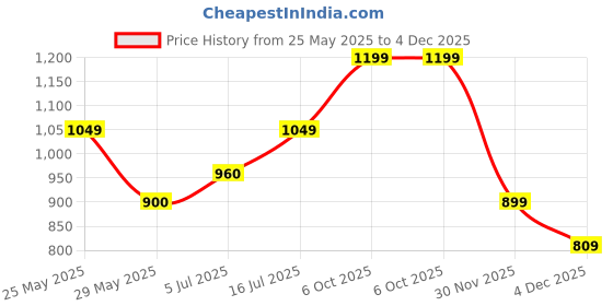 amazon.in cantabil Solid V Neck Full Sleeves Regular Fit Men Reversible Maroon Casual Sweater | Casual Winter Sweater for Men | Mens Sweater for Winter Wear (P_MSWT00056_Maroon) cantabil Price History Graph from 25 May 2025 to 30 Nov 2025