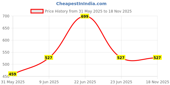 amazon.in dl woman Solid V-Neck Short Sleeve Top dl woman Price History Graph from 31 May 2025 to 18 Nov 2025
