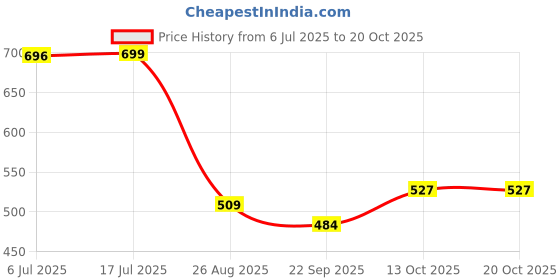 amazon.in dl woman Solid V-Neck Short Sleeve Top dl woman Price History Graph from 6 Jul 2025 to 20 Oct 2025