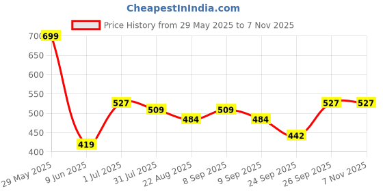 amazon.in dl woman Solid V-Neck Short Sleeve Top dl woman Price History Graph from 29 May 2025 to 6 Nov 2025