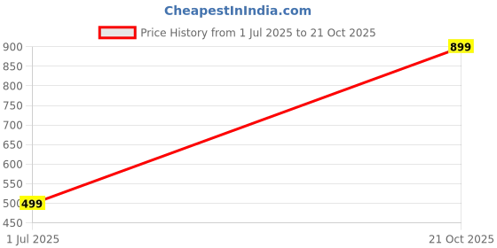 amazon.in a to z creation Solid Varsity Full Sleeves | Casual Button Bomber Jacket For Women's a to z creation Price History Graph from 1 Jul 2025 to 21 Oct 2025