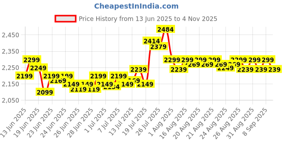 amazon.in deebaco Solid Viscose Lycra Crop Top with Skirt Co-Ord Set for Women's|Round Neck Sleeveless Regular Fit Stylish Summer Western Casual Wear Ladies Trendy Cord Set (DBCO00002119_S_Black) deebaco Price History Graph from 13 Jun 2025 to 4 Nov 2025