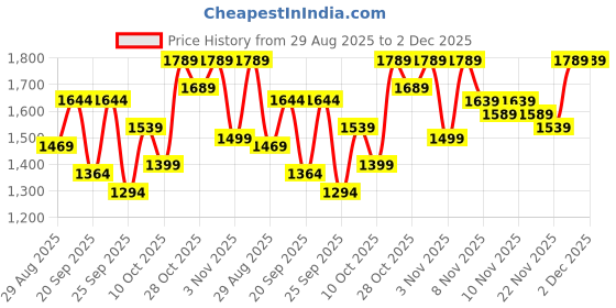 amazon.in deebaco Solid Viscose Lycra Lace Detailed Waistcoat For Women's|V Neck Button Closure Sleeveless Regular Fit Wiastcoat|Fashionable Latest Collection Casual wear deebaco Price History Graph from 29 Aug 2025 to 30 Nov 2025