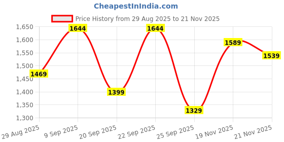 amazon.in deebaco Solid Viscose Lycra Lace Detailed Waistcoat For Women's|V Neck Button Closure Sleeveless Regular Fit Wiastcoat|Fashionable Latest Collection Casual wear deebaco Price History Graph from 29 Aug 2025 to 21 Nov 2025