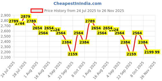 amazon.in deebaco Solid Viscose Lycra Waistcoat & Palazzos Co-ord Set for Women's|Sleeveless V-Neck Regular Fit Stylish Summer Western Casual Wear Ladies Cord Set deebaco Price History Graph from 24 Jul 2025 to 26 Nov 2025