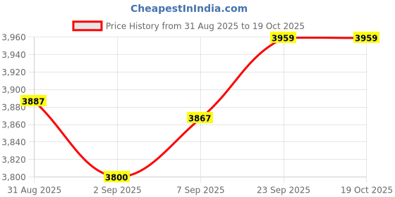 amazon.in calvin klein Solid White Nylon Muffler Scarf calvin klein Price History Graph from 31 Aug 2025 to 19 Oct 2025