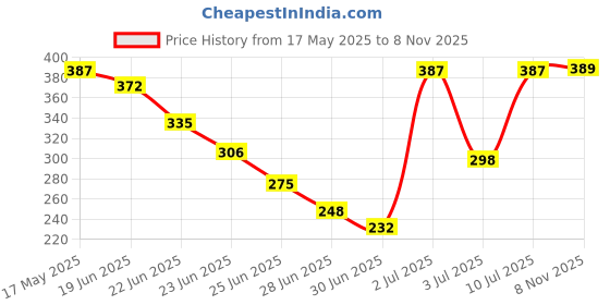 amazon.in onn Solid White Women Premium Thermal Sleeveless Slips Top-(Size:90cm) onn Price History Graph from 17 May 2025 to 8 Nov 2025