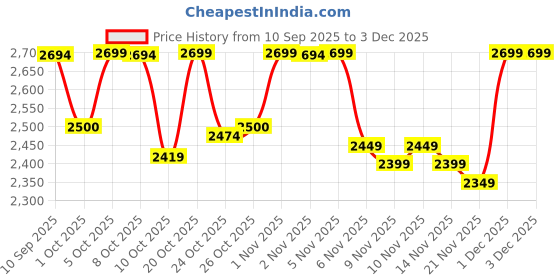 amazon.in deebaco Solid With Polka Cotton Knit Lycra & Rayon Shirt Style Top With Pants Co-Ord Set For Women's|Collar Neck Half Sleeves Regular Fit Stylish Summer Western Casual Wear Ladies Trendy Cord Set deebaco Price History Graph from 10 Sep 2025 to 3 Dec 2025