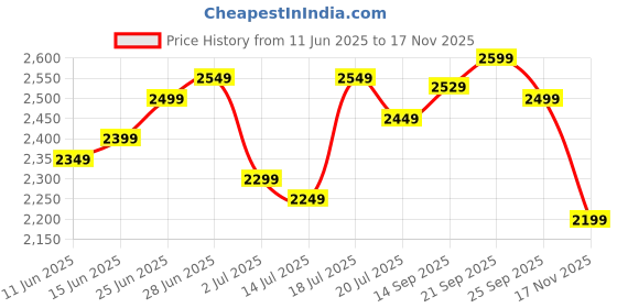 amazon.in deebaco Solid With Printed Cotton Flex Shrug With Flap Pants Women's Co-Ord Set|Puff Sleeves Round Neck Long Length Relax Fit Summer Western Casual Wear Ladies Cord Set deebaco Price History Graph from 11 Jun 2025 to 17 Nov 2025